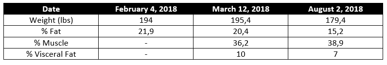 Résultats physiques en anglais - diète cétogène