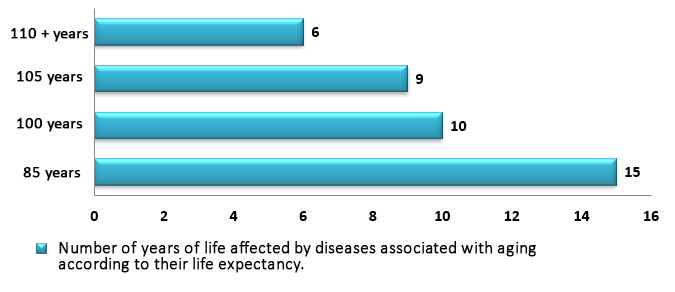 graphique montrant les chances de devenir centenaire