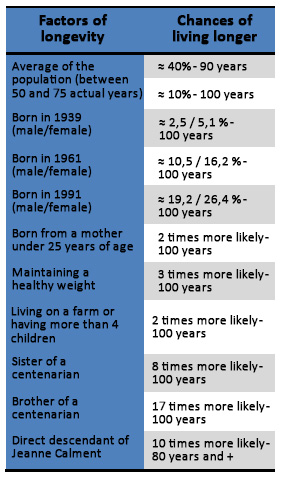 longevity factors