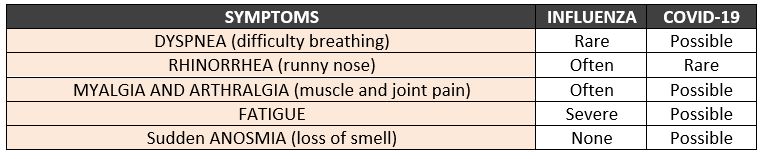Symptoms - Influenza vs Covid