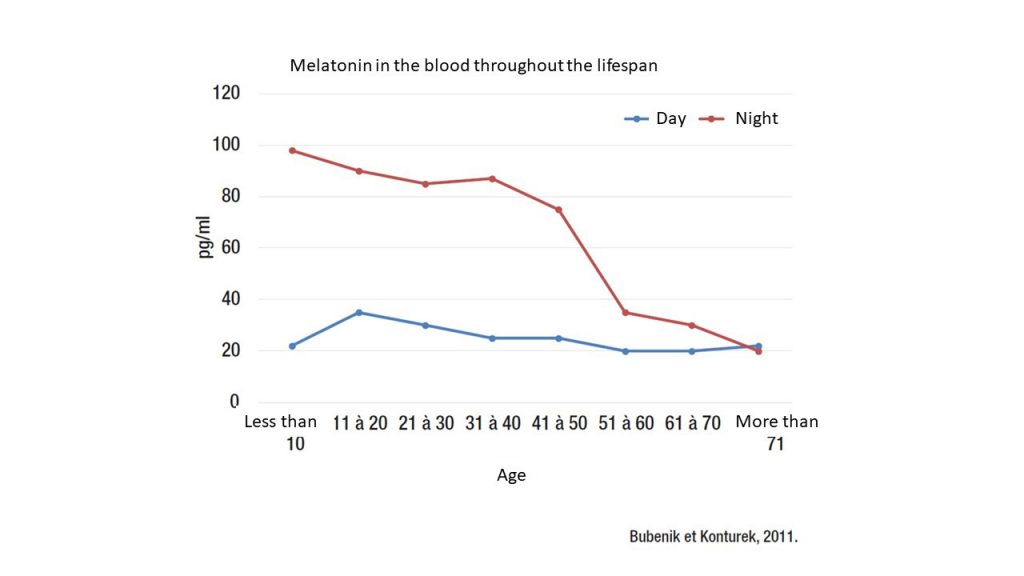 melatonin and aging